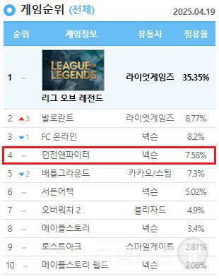 '던전앤파이터' PC방 점유율 (4.19) / 넥슨