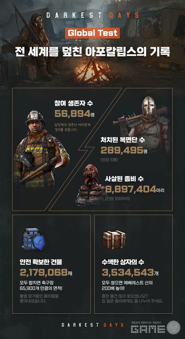 지난 테스트 때의 기록을 봐도 이 게임의  재미를 알 수 있다 / NHN