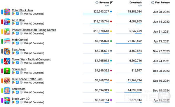2025년 1분기 하이브리드 캐주얼 게임 톱 10