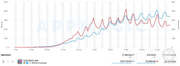 컬러 블록 잼 수익 및 다운로드 수 /앱매직(appmagic.rocks)