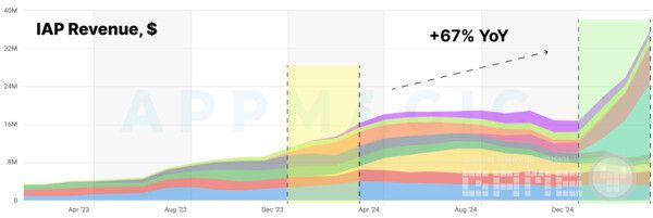 트렌드로 본 하이퍼/하이브리드 캐주얼 게임 톱 10