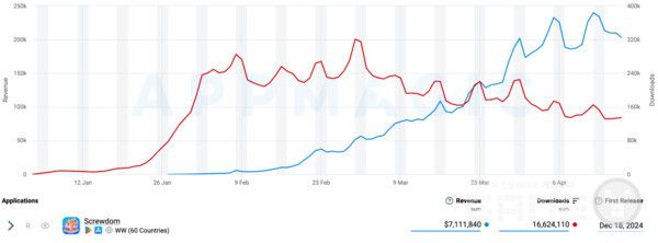 Screwdom 수익 및 다운로드 /앱매직(appmagic.rocks)