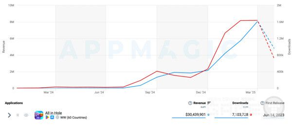 올인홀 매출 및 다운로드 /앱매직(appmagic.rocks)