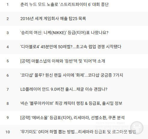 니케와 원신, 블루아카이브, 에버소울 등의 기사 조회수가 높았다