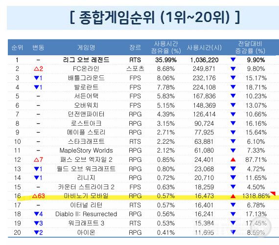 마비노기 모바일이 전월 대비 63계단, 1318% 상승했다.