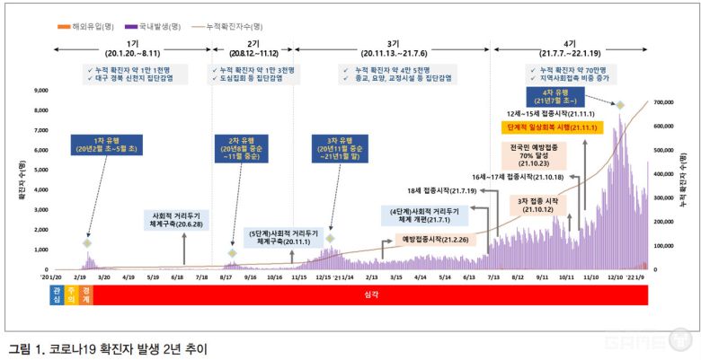 정부가 발표한 코로나 관련 자료