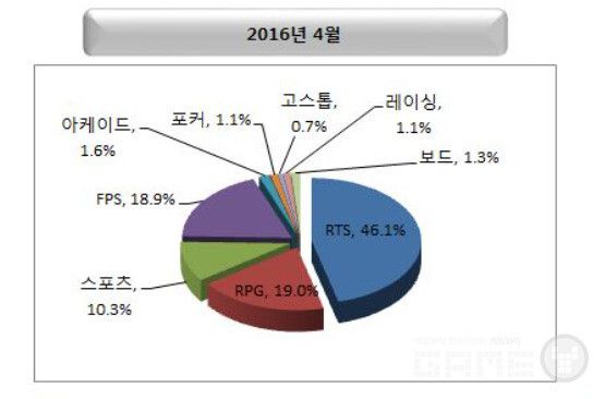 2016년 4월 시점 장르별 PC방 점유율
