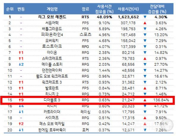 ‘디아블로3‘로 23번째 시즌 '성역의 사도들'이 시작되면서 사용량이 대폭 상승했다.