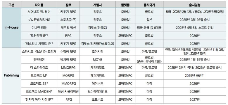 컴투스 신작 라인업 /클릭시 확대