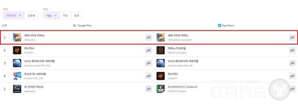 넷마블은 신작 수집형 RPG '세븐나이츠 리버스'가 출시 5일 만에 국내 양대 앱마켓 매출 1위를 기록했다고 19일 밝혔다.