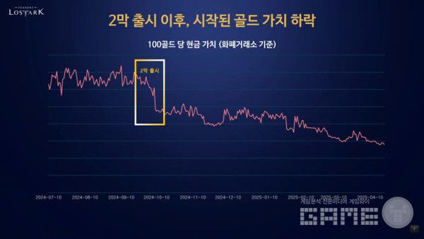 [자료3] 시즌3 2막 이후 골드 가치 하락 시점과 추이 / 로스트아크 On Air 라이브 방송 갈무리