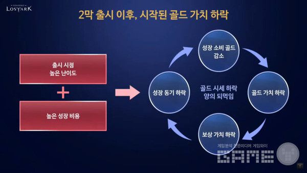 [자료5] 골드 악순환 구조 설명도 / 로스트아크 On Air 라이브 방송 갈무리