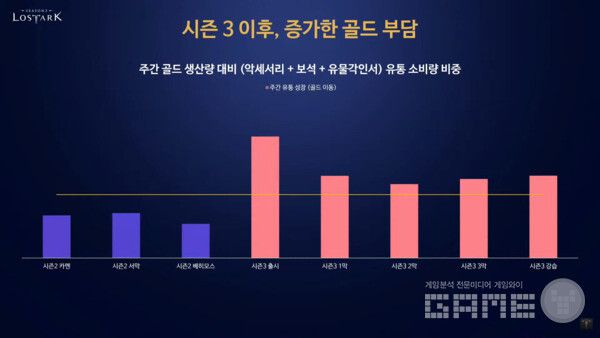 [자료1] 시즌3 이후 골드 소비 비율 변화 / 로스트아크 On Air 라이브 방송 갈무리