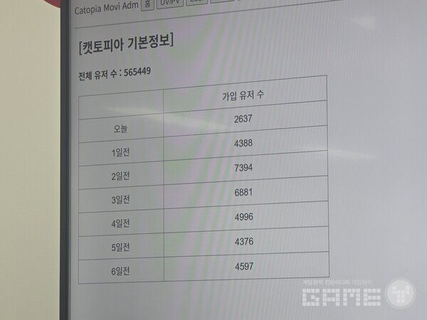 마케팅 없이 50만 명의 이용자를 확보했다. (캣토피아)