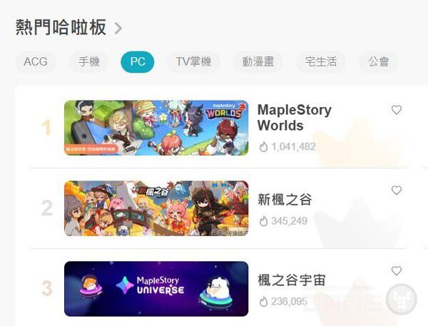 대만 최대 게임 웹진 ‘바하무트’ 인기 순위 점령한 ‘메이플스토리’ IP / 넥슨