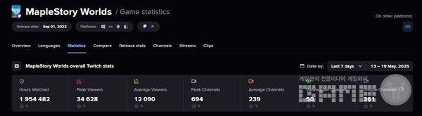 넥슨의 샌드박스형 창작 플랫폼 ‘메이플스토리 월드’가 글로벌 정식 서비스 개시 한 달을 맞이하며 의미 있는 첫걸음을 내딛고 있다.