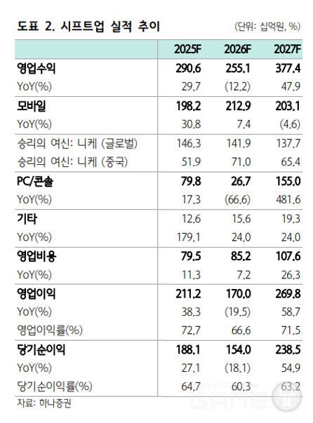시프트업 실적 추이 /하나증권