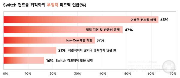 컨트롤 최적화에 대한 부정적 피드백의 63%는 어색한 컨트롤 매핑에서 비롯된다. /버추어스