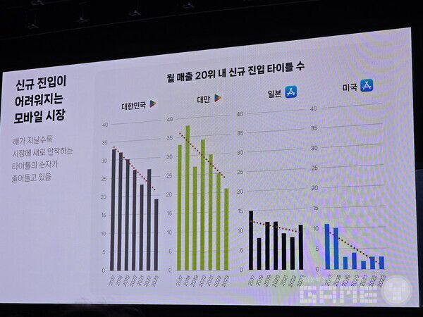 모바일게임 시장 진입이 힘들어지고 있다