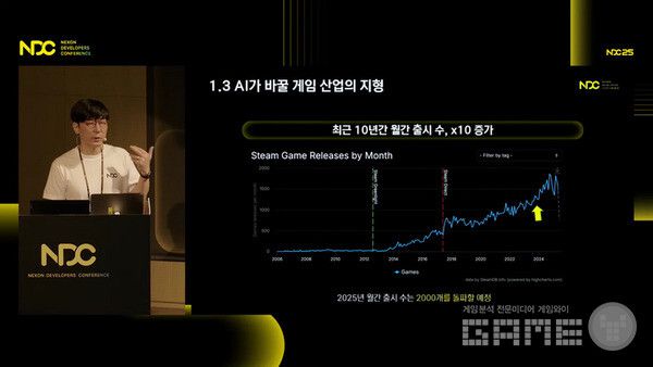 AI 활성화 이후 출시하는 게임의 양이 증가한다