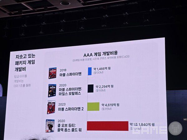 AAA게임의 개발 비용이 크게 늘었다.