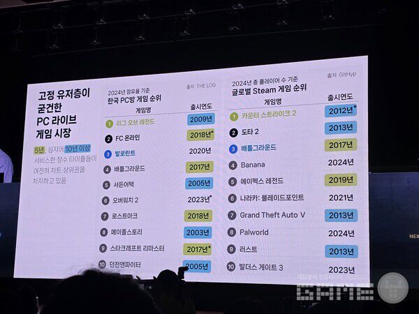 PC게임 출시연도 비교