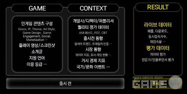 게임 성공 여부를 위해 다양한 분야에 대해 분석한다