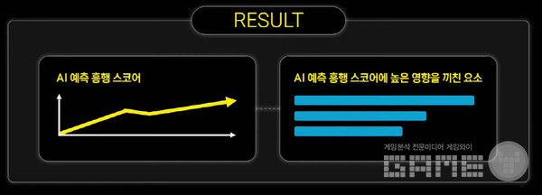 다양한  흥행과 관련한 여러 요소들을 AI를 통해 흥행 예측을 하는 것이다.