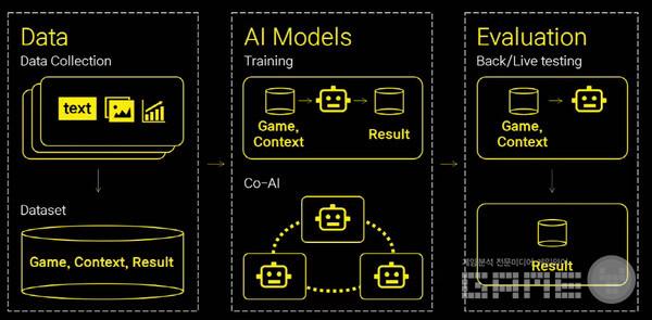 데이터와 AI 모델, 평가