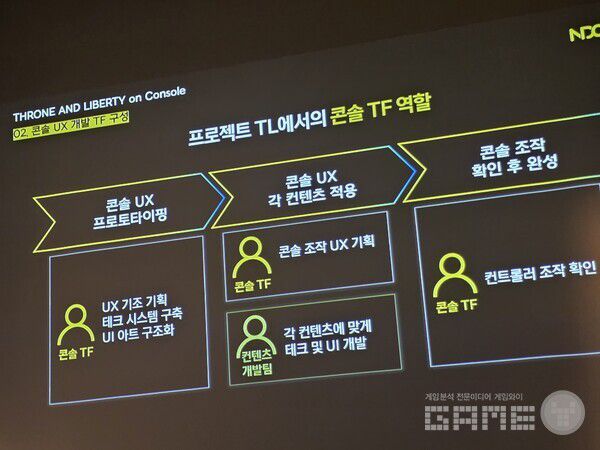 콘솔 TF의 역할은 명확했다. PC게임 TL을 콘솔에서 돌아가게 하는 것이었다.  NDC TL /게임와이 촬영