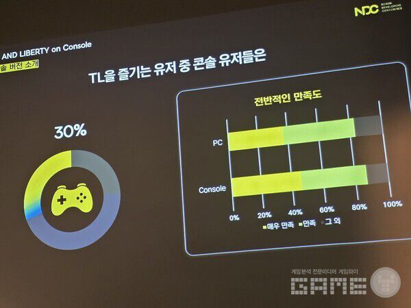 TL 이용자중 30%가 콘솔로 즐기며, 콘솔의 만족도가 PC보다 10% 더 높았다.  NDC TL /게임와이 촬영
