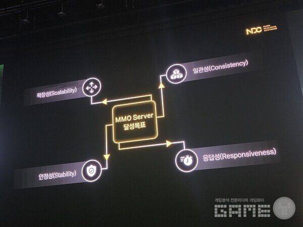 MMO 서버의 달성 목표는 확장성과 일관성, 안정성, 응답성이다. 그중 확장성에 대해 얘기했다.  NDC /게임와이 촬영