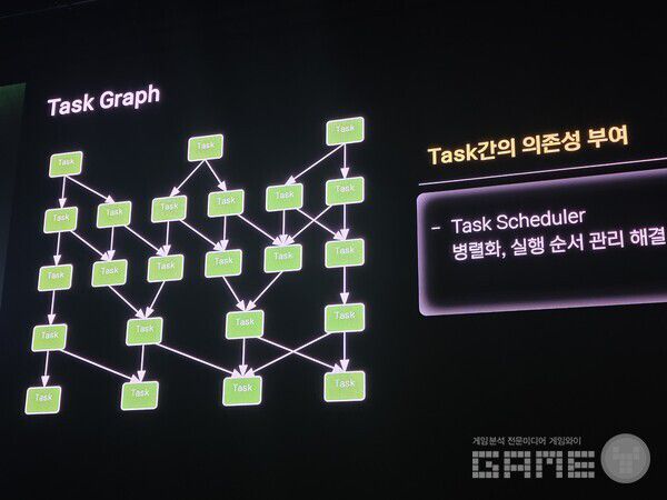 태스크 그래프는 태스크 간 의존성을 정의해 실행 순서를 제어하는 비순환 방향 그래프다. NDC /게임와이 촬영