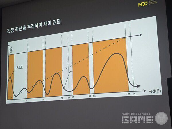 긴장 곡선을 추적하여 재미를 검증한다.