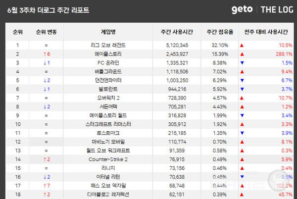 PC방 순위 /더로그