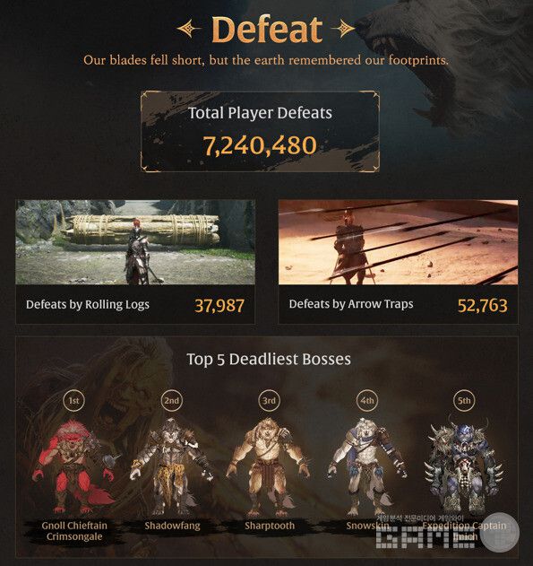 이용자들의 총 사망 횟수는 7,240,480회이며 통나무, 화살 트랩으로도 약 9만명의 이용자가 사망했다 / 넥슨 제공