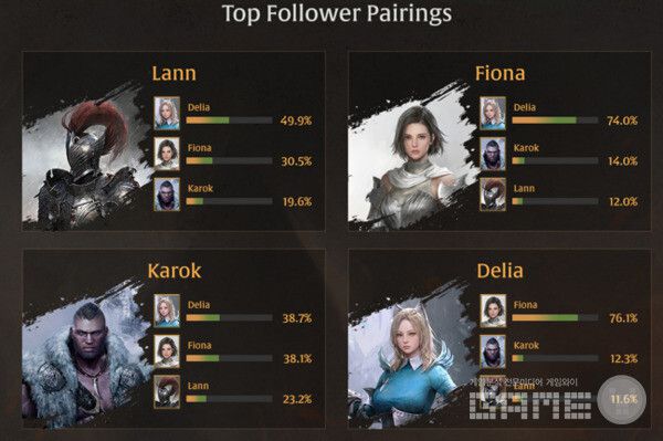 캐릭터별 선호되는 펠로우는 델리아였으나, 델리아 인구수가 많아 피오나가 압도적인 지표를 기록했다 / 넥슨 제공