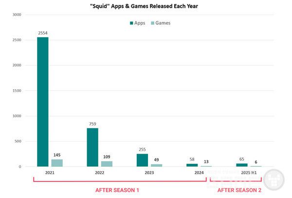 2021~2025년 “squid” 앱 및 게임