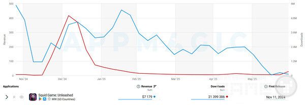 오징어 게임: Unleashed 수익 및 다운로드 대시보드