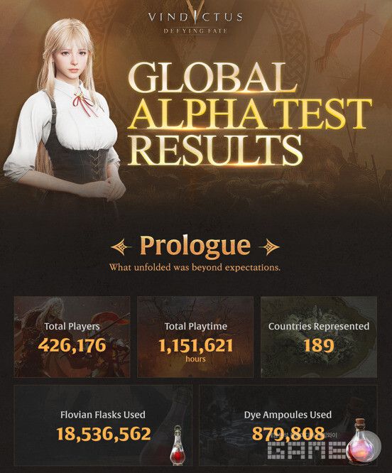 약 8일간 진행된 빈딕투스의 테스트간 플레이 타임은 1,151,621시간이 나왔다 / 넥슨 제공