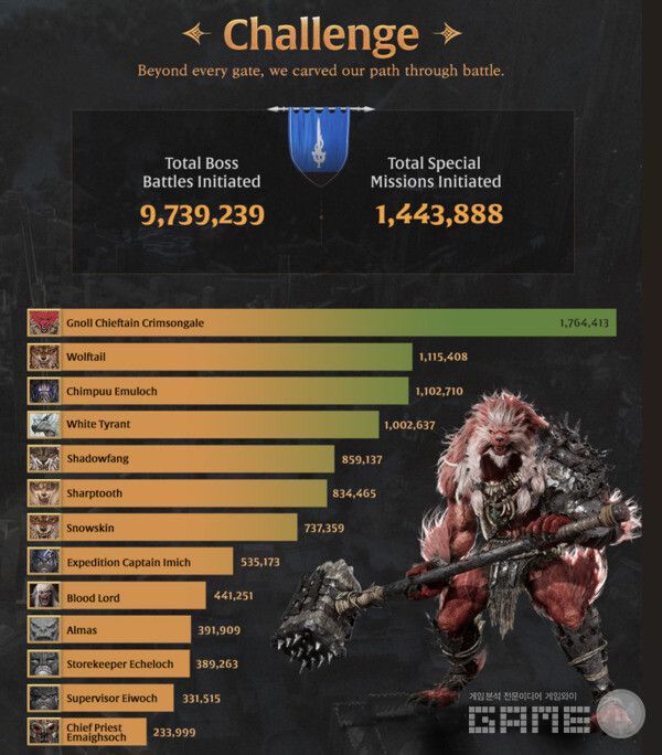 이용자들과 가장 많이 전투한 보스 몬스터는 역시 놀 치프틴이었다 / 넥슨 제공