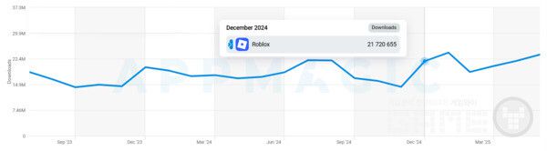 Roblox 다운로드 대시보드