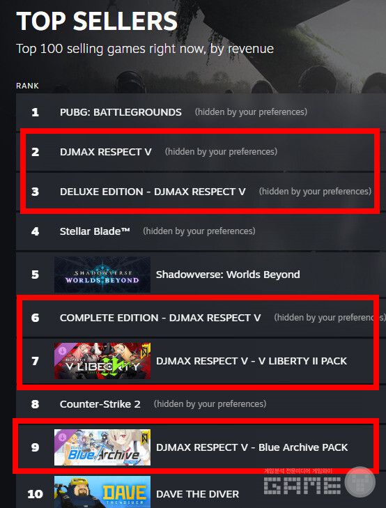 역설적으로 이 논란은 디맥의 스팀 순위 상승과 동시 접속자 증가로 이어졌다.