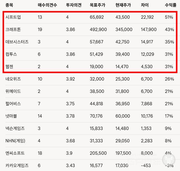 국내 게임사 투자 의견 및 수익률 전망