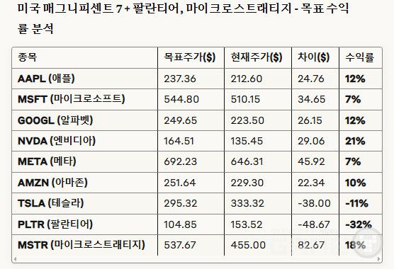해외 유명 주식 예상 수익률