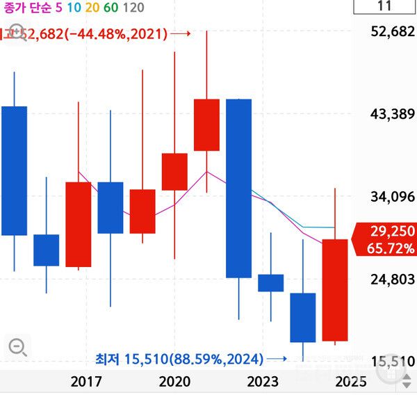 엔에이치엔도 변동률이 큰 편이다.