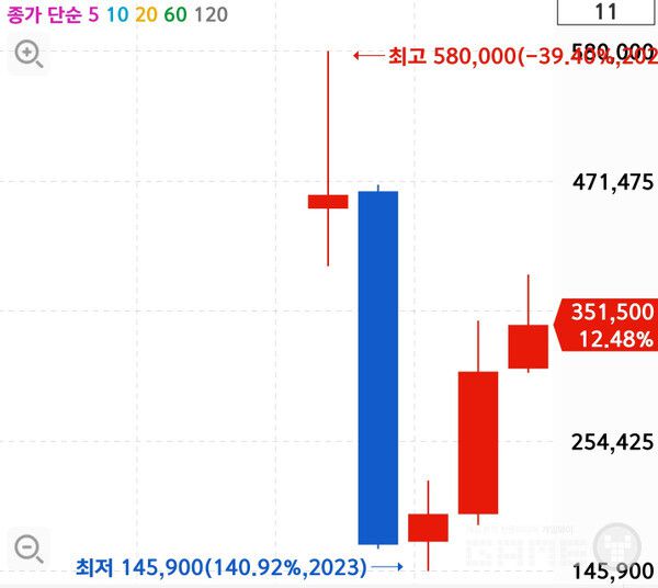크래프톤 주가 변동 추이