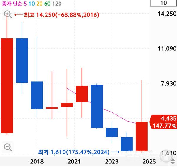 미투온은 147.77%라는 퀀텀 점프를 기록 중이다.