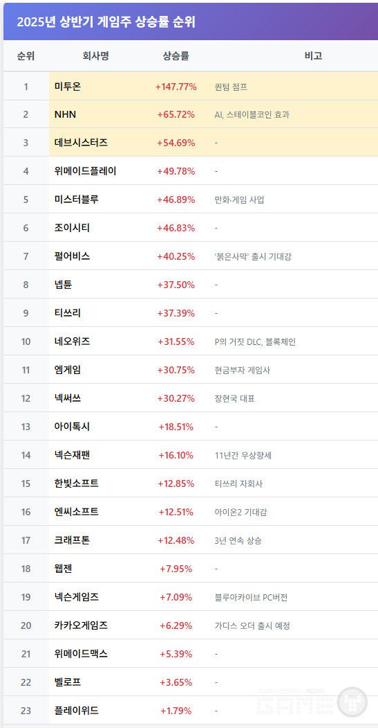 2025년 상반기 게임주 상승률