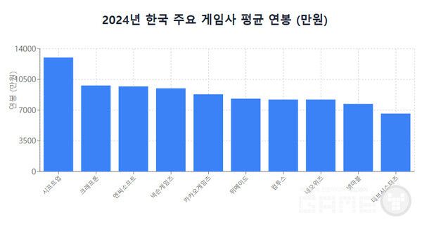 2024년 기준으로 시프트업이 1억 3000만원으로 1위고, 크래프톤과 엔씨소프트가 각각 1억 9000만원과 1억 800만원을 기록하며 억대 연봉 클럽을 유지하고 있다.